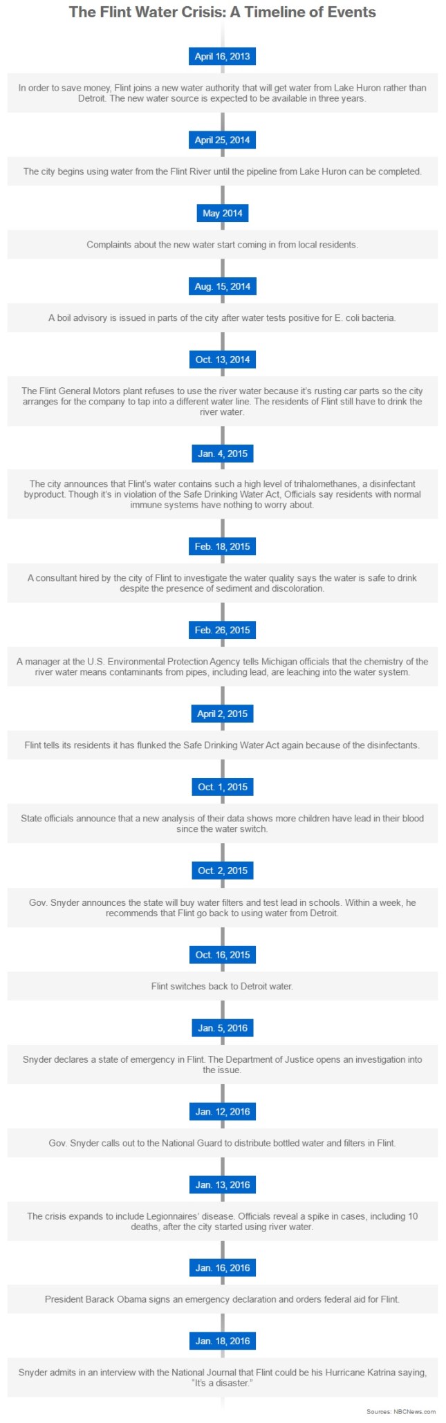 article-flint-water-crisis-timeline